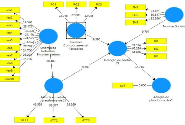 Figura 4 - Modelo Teórico Bootstrap 