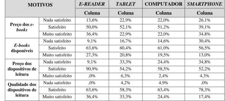 Tabela 13 - Satisfação vs dispositivo de leitura (compradores). 