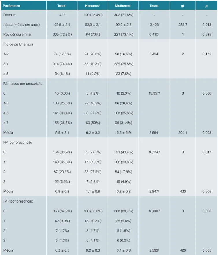 Tabela 1:  Descrição da amostra e comparação entre os géneros (n = 422 doentes)