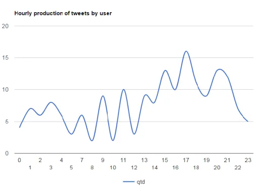 Figure 3 — Tweets per month 