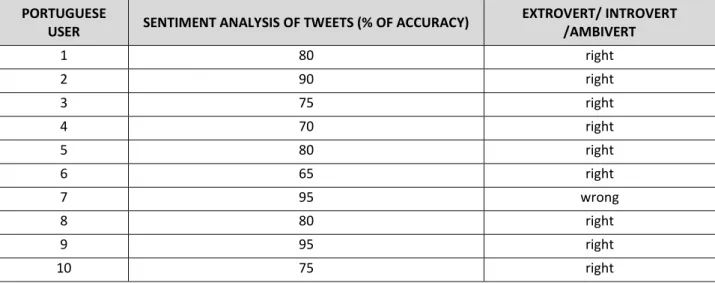 Table 1 — Analysis of the timelines of 10 users 
