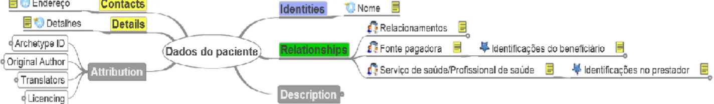 Figura 7 - Exemplo de Arquétipo 