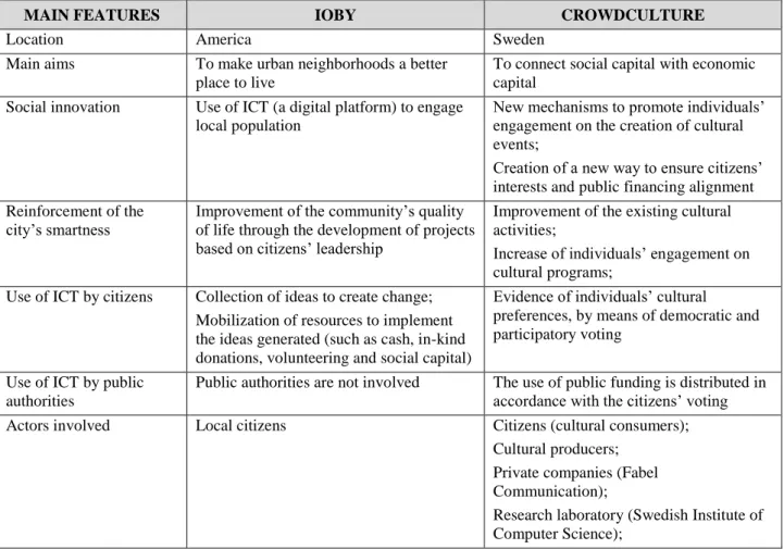 Table 1- Main features of Ioby and Crowdculture case studies  Source: Author’s own elaboration 