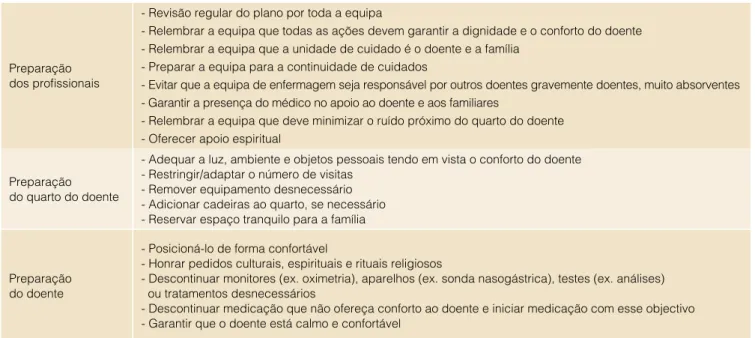 Figura 2:  Procedimentos práticos no doente agónico. 26