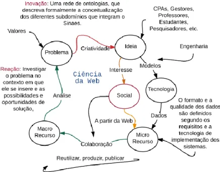 Figura 1 - Ciclo de reação e inovação da Ciência da Web para o domínio do SINAES - adaptado de [Berners-Lee, 2007; 