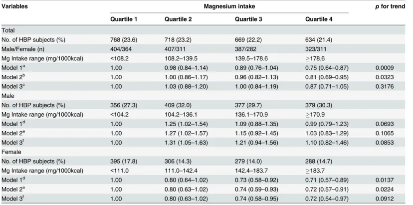 Table 2. Multivariate odds ratio for high blood pressure according to magnesium intake.