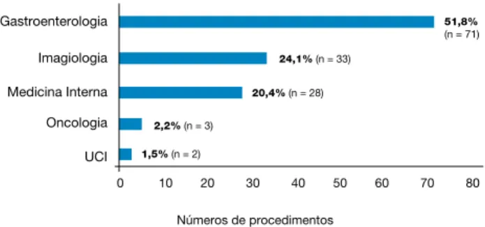 Figura 4:  Distribuição da amostra por especialidade médica do  executor do procedimentoUCI 0          10        20         30         40        50        60         70         80      51,8%(n = 71)24,1% (n = 33)20,4% (n = 28)2,2% (n = 3)1,5% (n = 2)Número