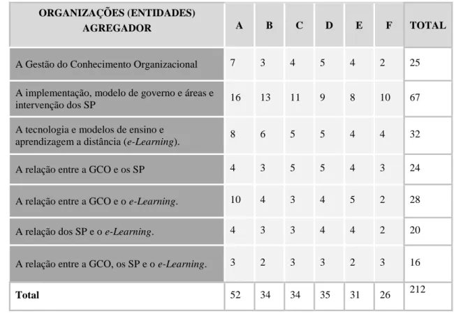 Tabela 15 - Asserções por organizações e por agregadores  ORGANIZAÇÕES (ENTIDADES) 