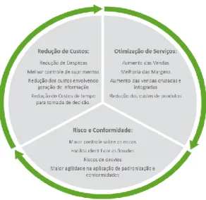 Figura 9 - Ciclo de Benefícios Business Intelligence 