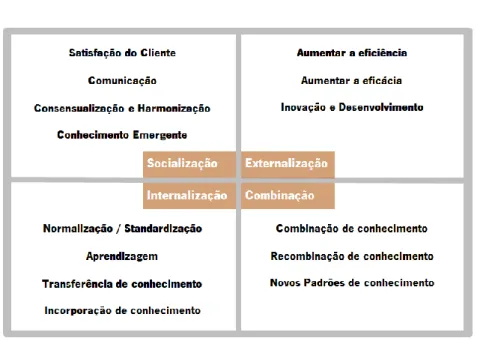 Figura 20 - Relação das Classes obtidas por saturação com a Socialização, Externalização, Combinação e Internalização  apresentado por (Nonaka &amp; Takeuchi, 1997 in: Pinto 2015) 