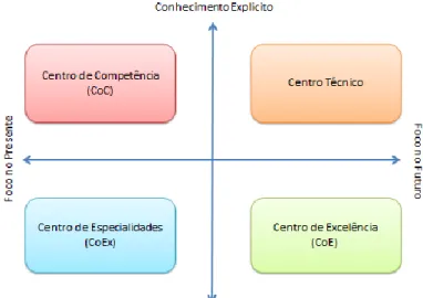 Figura 17 - Centros de Serviços (fonte: In Marciniak, 2012)  