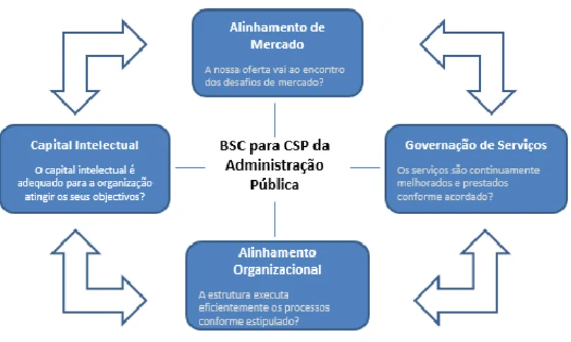 Figura 24 - Balanced Scorecard para CSP segundo abordagem do modelo SSAM (Domingues, 2013) 