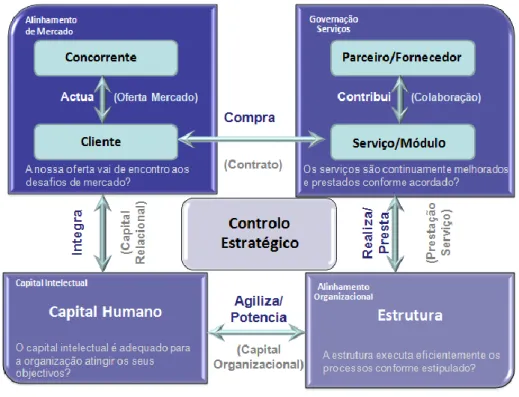 Figura 25 BSC segundo a abordagem O.O. (Domingues L. , Modelo de Análise de Performance para o Centro de  Serviços Partilhados da Administração Pública Portuguesa - Caso de Estudo: GeRAP, E.P.E., 2013) 