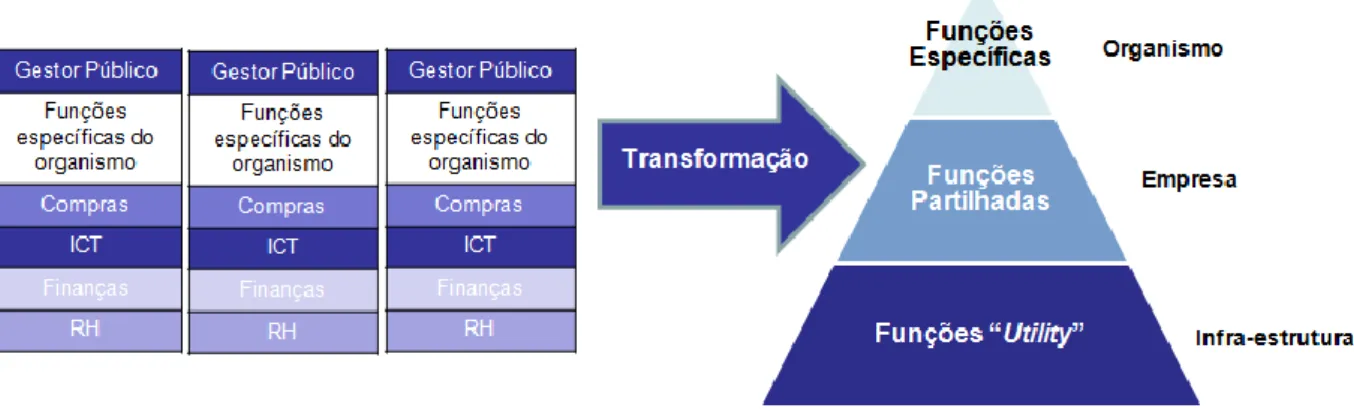 Figura 22 - Modelo transformacional de agência governamental para o modelo empresarial 