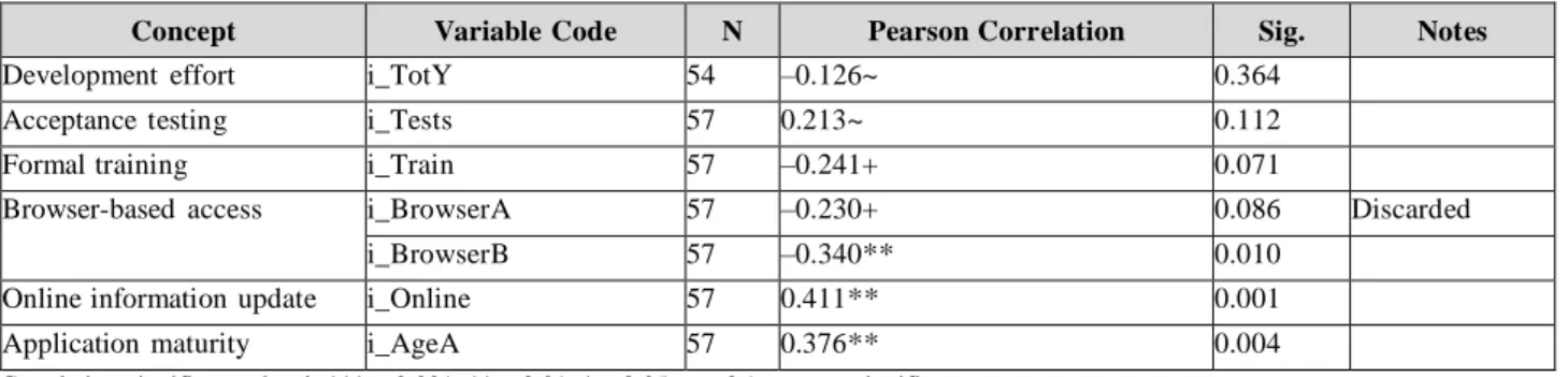 Table 2 – Analysis of correlation with Satisfaction – results and decisions 