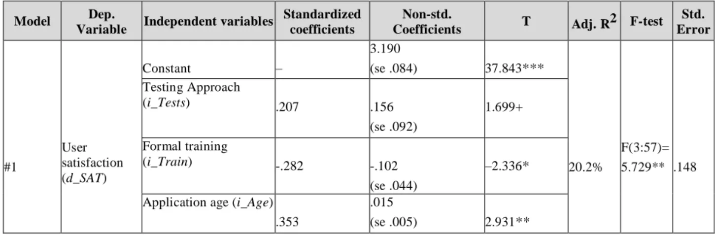 Table 3 – Results of Model 1 – Influence of Project and Organizational variables in Satisfaction 
