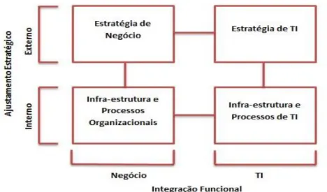 Figura 1: Modelo de Alinhamento de Henderson e Venkatraman [1993]