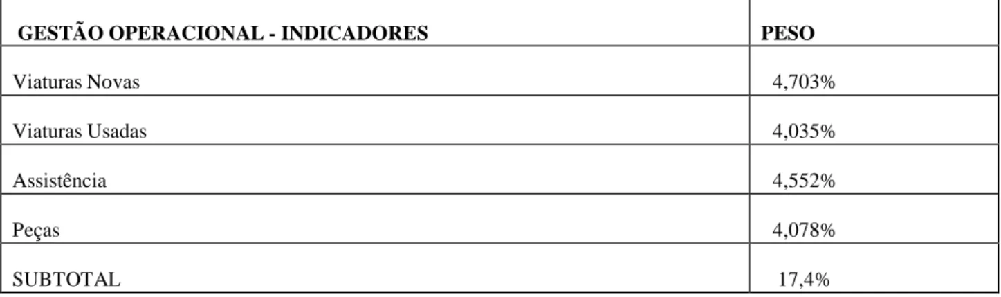 Figura 3 – Indicadores do domínio Gestão Operacional 