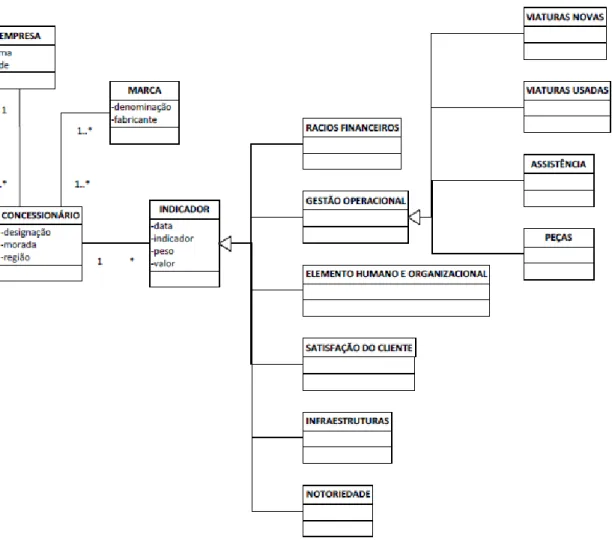 Figura 12 – Diagrama de Classes do Modelo de análise de desempenho de uma concessão automóvel 