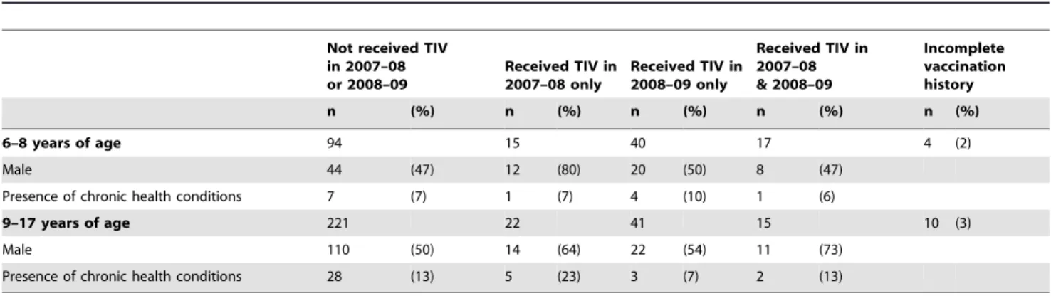 Table 2. Characteristics of 479 subjects randomized to receive trivalent inactivated influenza vaccine (TIV) in 2009–10 with regard to their vaccination history in 2007–08 and 2008–09.