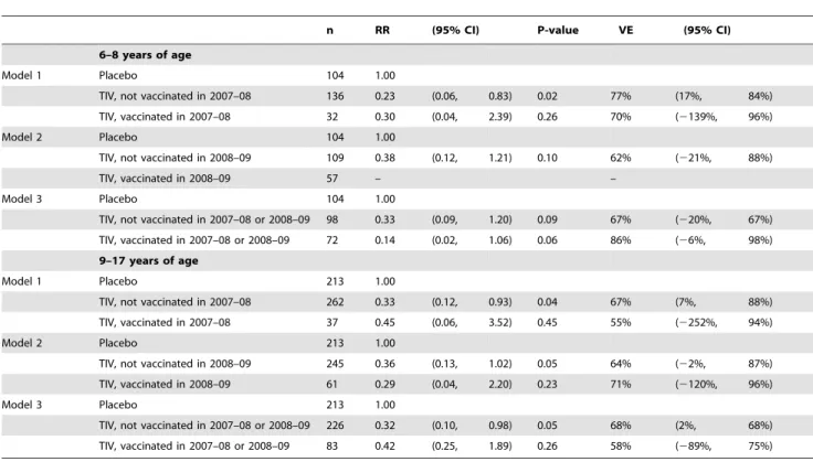 Table 3. Factors affecting risk of RT-PCR confirmed influenza B infection and vaccine efficacy (VE) of trivalent inactivated influenza vaccine (TIV) in 2009–10.