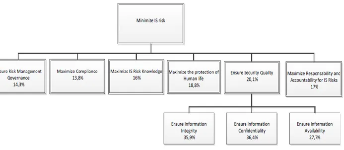 Figure 1 – Hierarchy of objectives 