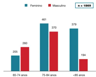 Figura 2:  Distribuição dos idosos por género