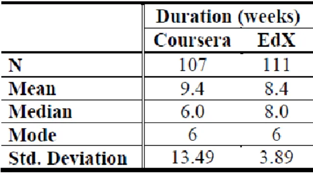 Table 5 – Descriptive statistics of the duration of courses (number of weeks) in both platforms 