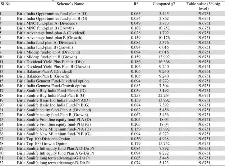 Table 3 reports the test statistic of the of the time series data. It is observed that the computed absolute  values of the tau statistic (ǀτǀ) of eight (8) individual time series return data exceed the DF critical  absolute tau values at 5% significance l