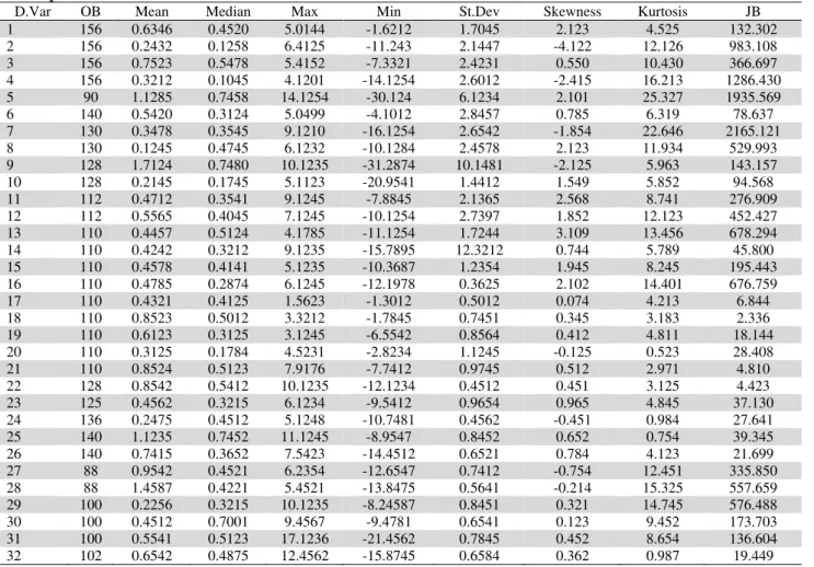Table 1 reports the descriptive statistics of monthly return series of the individual schemes
