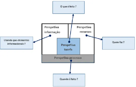 Figura 1 - Perspetivas de processo (adaptado de Aalst, 2003b) 