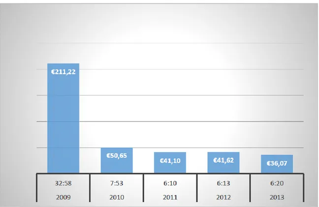 Gráfico 2 - Custo e tempo de trabalho anuais por cada solicitação 