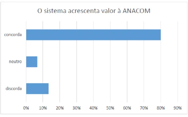 Gráfico 8 - facilidade e utilidade percebida na intenção de usar o sistema de workflow 