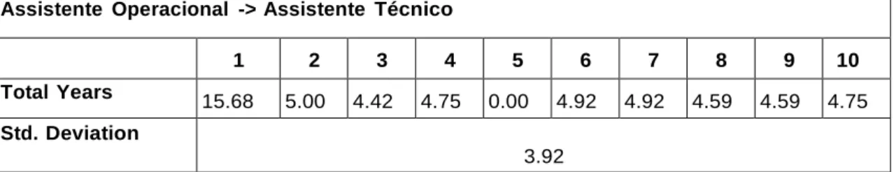 Table 1 – Total Years and Standard  Deviation  to transition:  Assistente  Operacional  -> Assistente  Técnico 