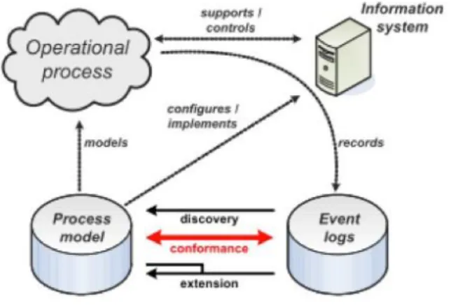 Figure  1 - Conformance  checking  in the boarder  context  of Process  Mining  (from  [Rozinat  2008])  An  organization typically  documents  its  processes  in  some  form