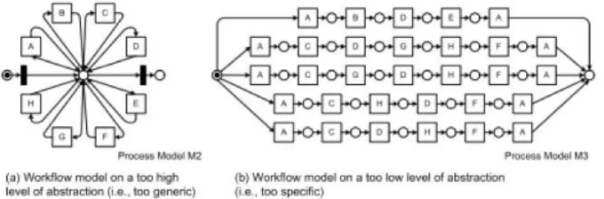 Figure  2 - Fitting  models  do not need to be a good representation  of the observed  behaviour  (from  [Rozinat  2008]) 
