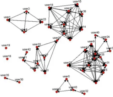 Figure  4 - A discovered  Social Network  (from  [Van Der Aalst 2005]) 