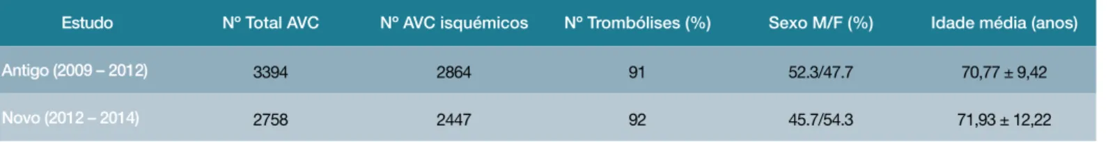 Tabela 1: Dados demográficos relativos aos 2 estudos