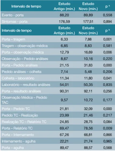 Tabela 2: Comparação dos vários intervalos de tempo que com- com-põem a VV-AVC