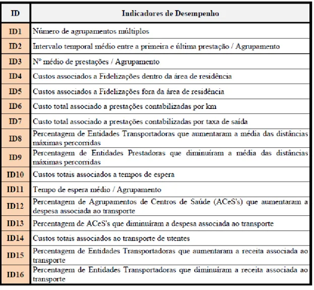 Tabela 3 – Indicadores de desempenho definidos para a análise do impacto de alterações no SGTD