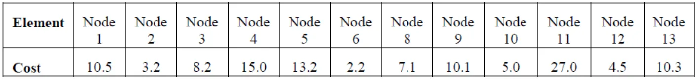 Table 1 – Cost information associated with nodes. 