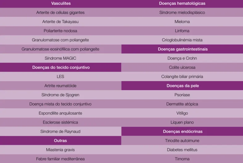 Figura 3: Doenças associadas a policondrite recidivante