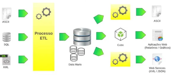 Figura  2 - Processo  de criação  e visualização  do cubo OLAP 