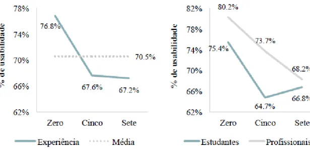 Figura  8 – Usabilidade  por número  de erros  conforme  o tipo de inquirido 