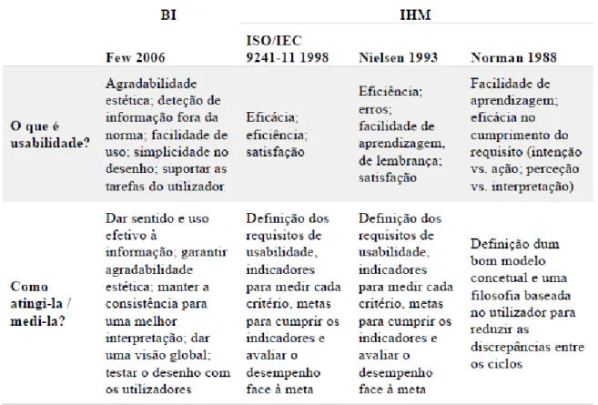 Tabela  1 – Comparação  usabilidade  BI vs. IHM 