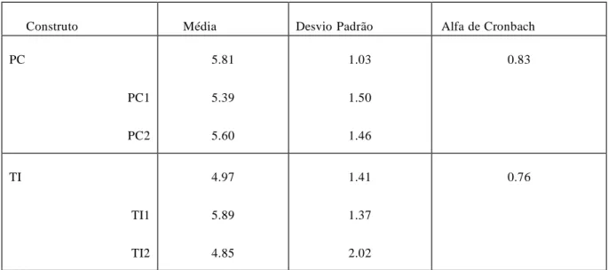 Tabela  1 – Construtos  e itens 