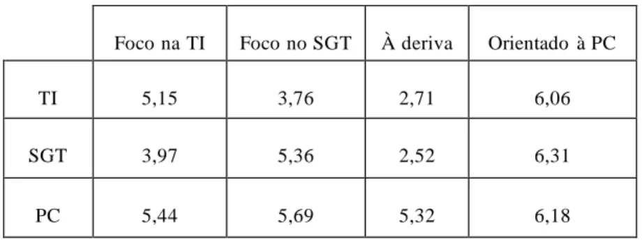 Tabela  3 – Clusters 