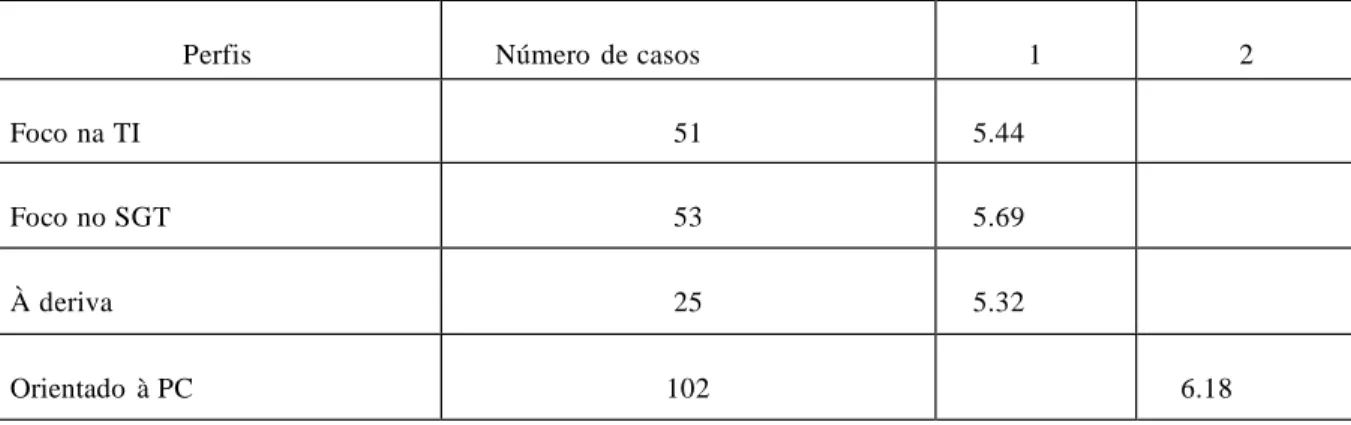 Tabela  4 – Teste de comparação  entre os clusters 