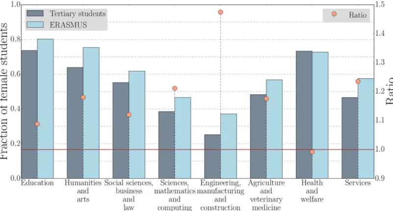 Fig 2. The over-representation of female students in the ERASMUS program is systematic across subject areas