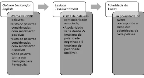 Figura 4 - Características dos Lexicons utilizados 